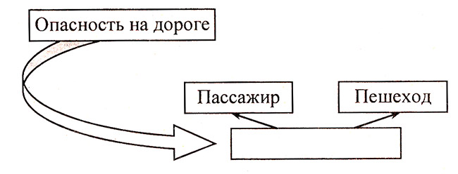 Классный час «Обязанности пассажиров», 3 класс
