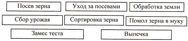 Классный час «Слава хлебу на столе!», 4 класс
