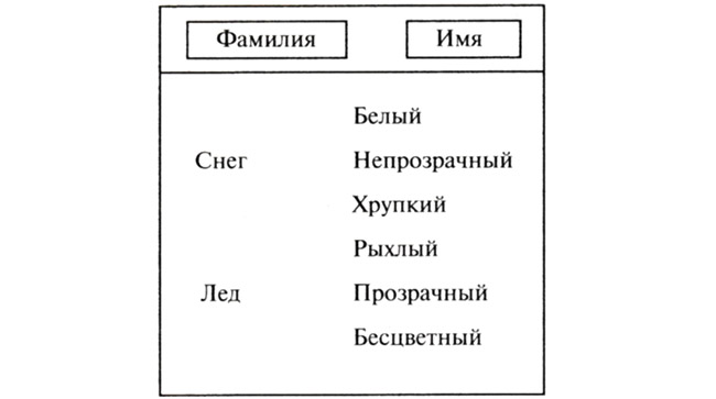 Конспект урока. Окружающий мир, 1 класс. Как живут растения