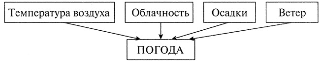 Конспект урока по окружающему миру, 2 класс. Погода. УМК «Перспектива»