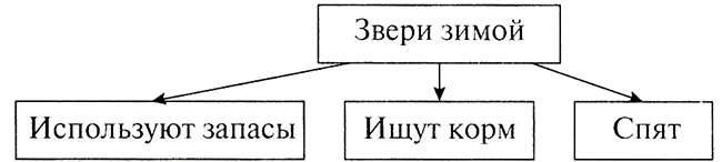 Конспект урока по окружающему миру, 2 класс. Зимняя жизнь птиц и зверей. УМК «Перспектива»