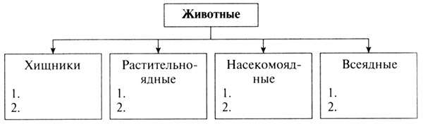 Конспект урока по окружающему миру, 3 класс. Кто что ест. Школа России