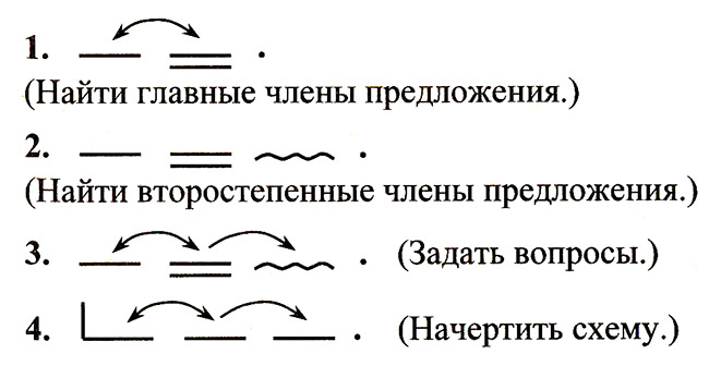 Конспект урока по русскому языку «Связь слов в предложении», 2 класс. Школа России