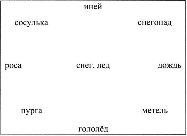 Конспект урока «Свойства снега и льда», 1 класс