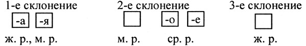 Конспект урока «Три склонения имен существительных», 4 класс. Школа России