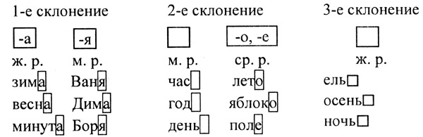 Конспект урока «Три склонения имен существительных», 4 класс. Школа России