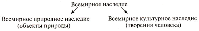 Конспекты уроков по окружающему миру, 4 класс. Сокровища Земли под охраной человечества