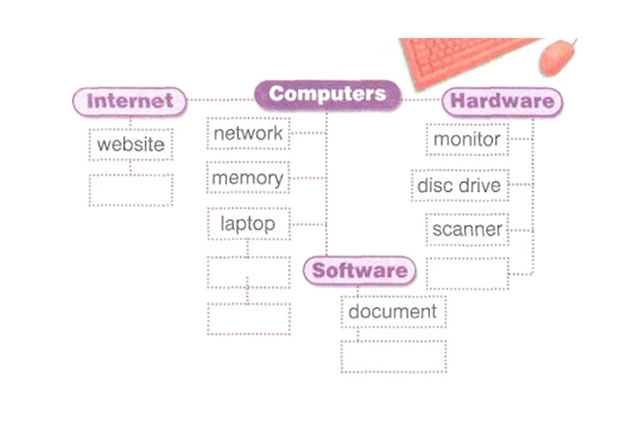 Методы реализации проектной методики на современном уроке английского языка в средней школе