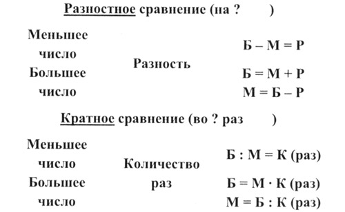 Урок математики «Таблица умножения на 7», 3 класс