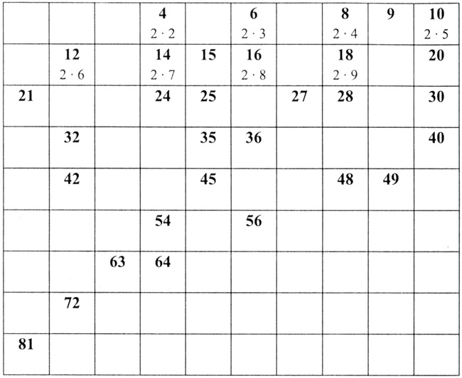 Урок математики «Таблица умножения на 7», 3 класс