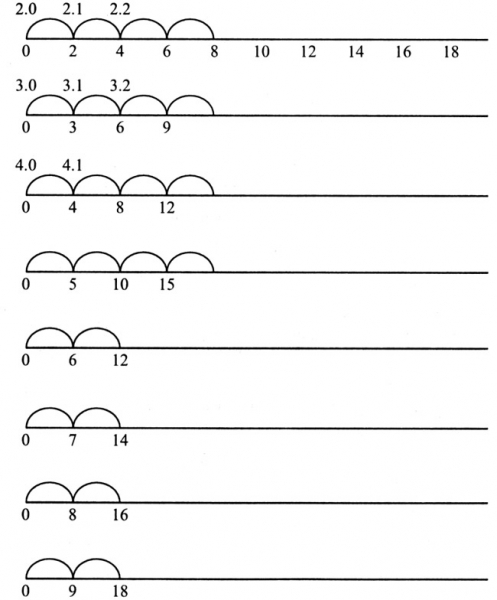 Урок математики «Таблица умножения на 7», 3 класс