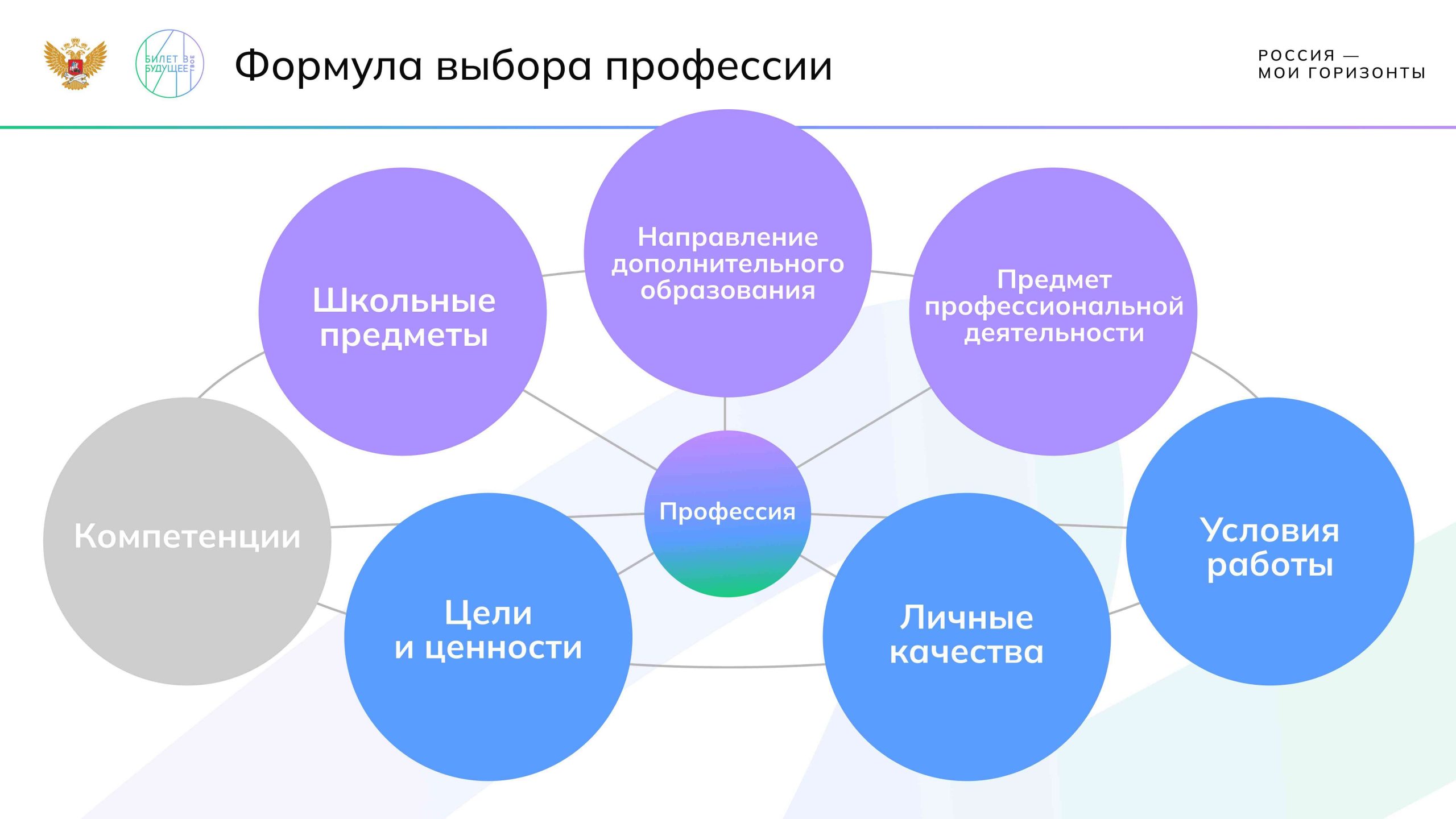 Формула выбора профессии