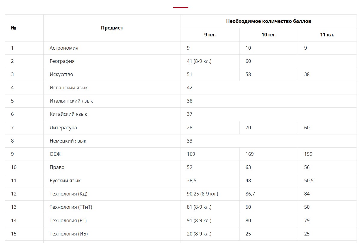 Проходные баллы на региональный этап ВСОШ 2024-2025