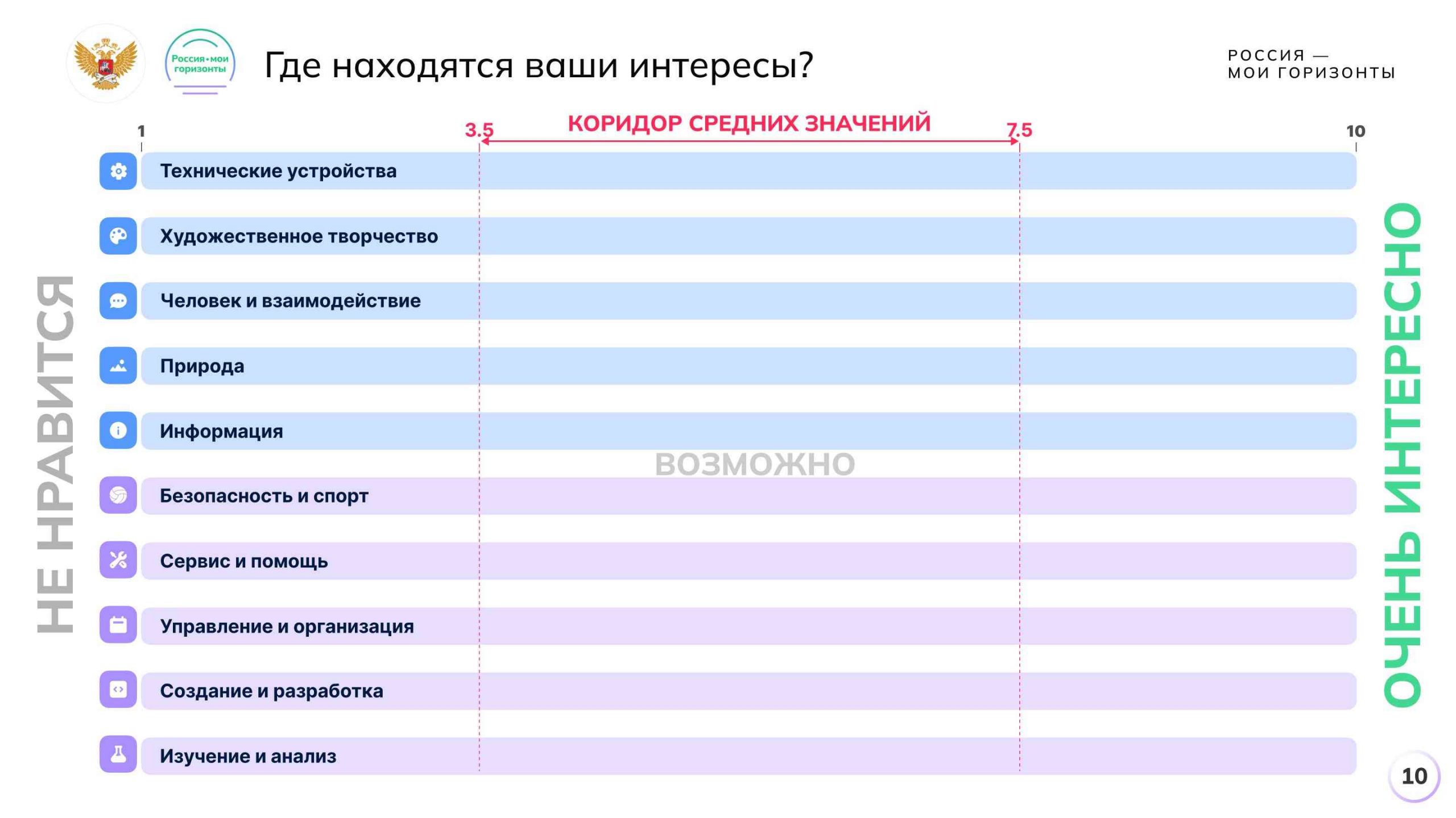 Задание «Самостоятельная оценка интересов»