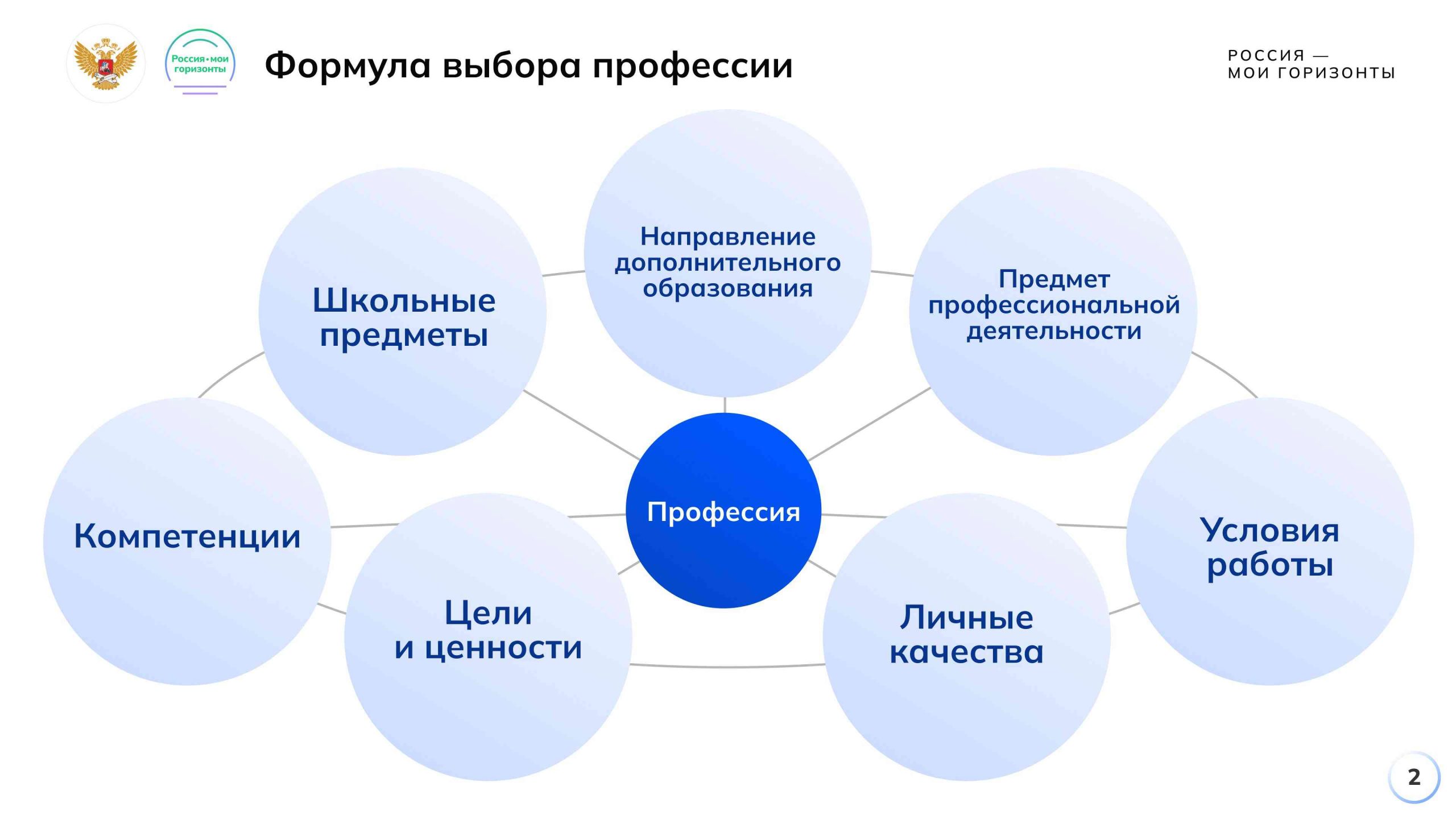 Формула выбора профессии
