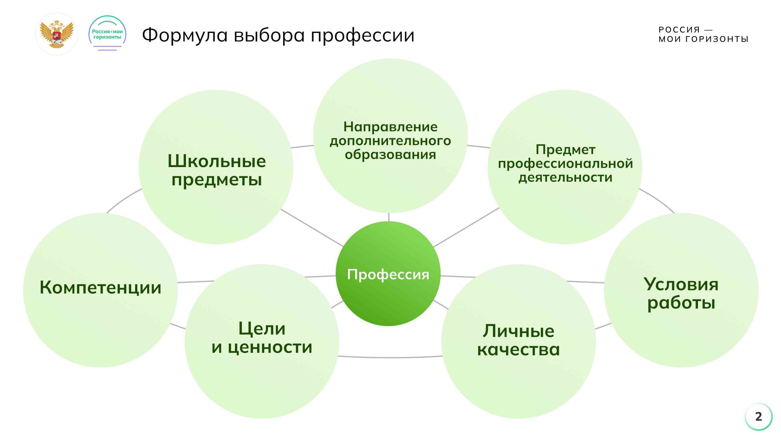 Формула выбора профессии