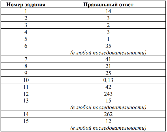 Демоверсия ВПР 2026 СПО по физике 2 курс вариант, ответы, критерии