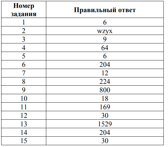 Демоверсия ВПР 2026 СПО по информатике завершивший 2 курс вариант и ответы