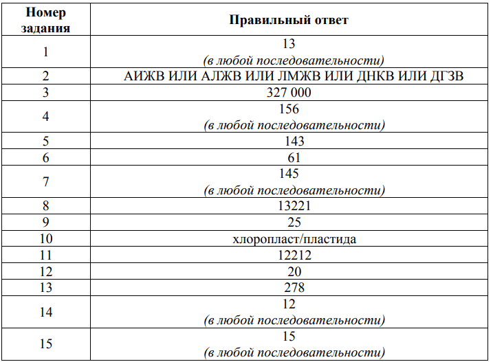 ВПР СПО 2026 по биологии (2 курс): демоверсия, ответы, критерии